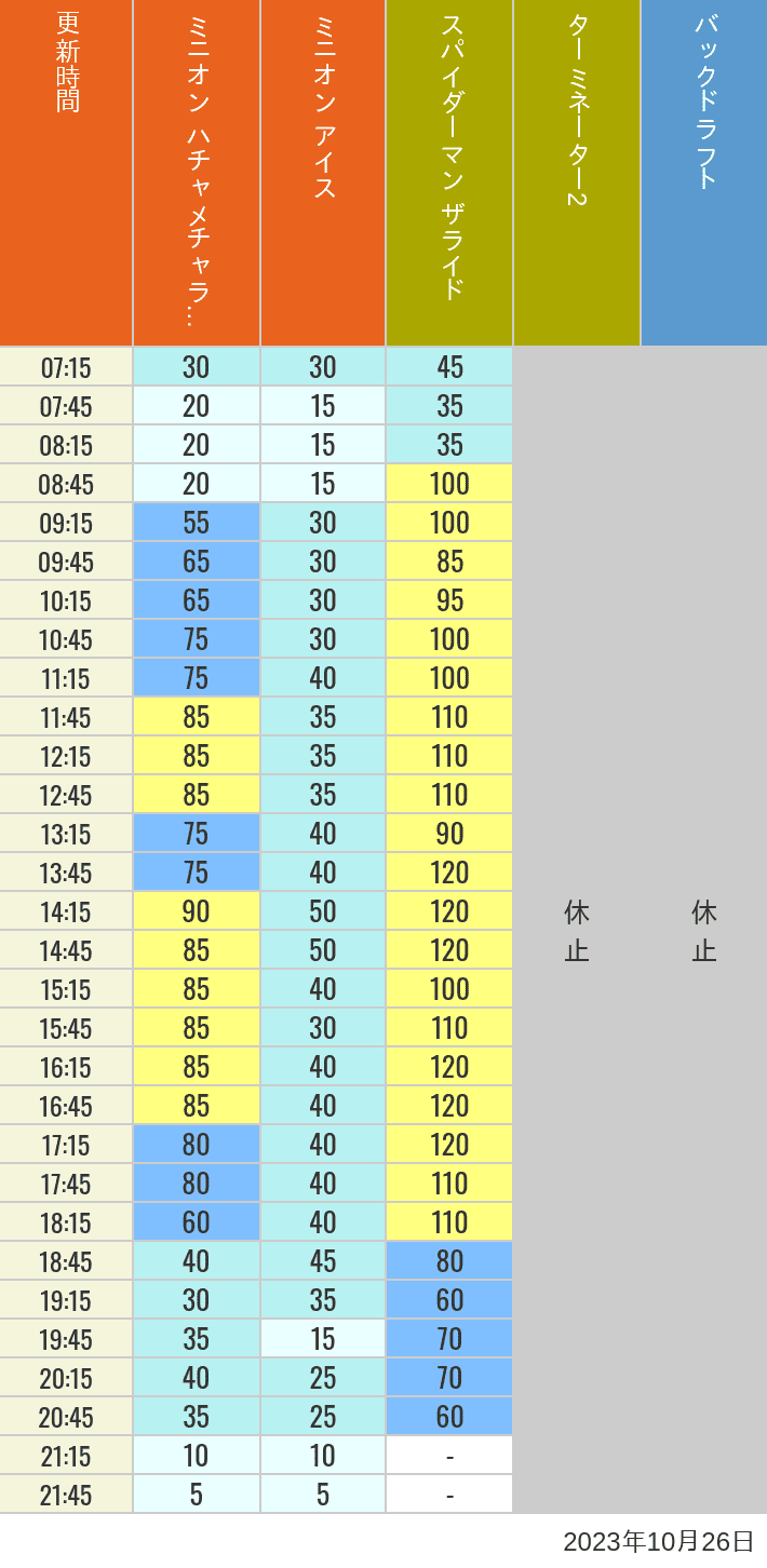 2023年10月26日（木）のミニオンアイス ターミネーター スタジオスヌーピー スタジオミニオン バックドラフトの待ち時間を7時から21時まで時間別に記録した表