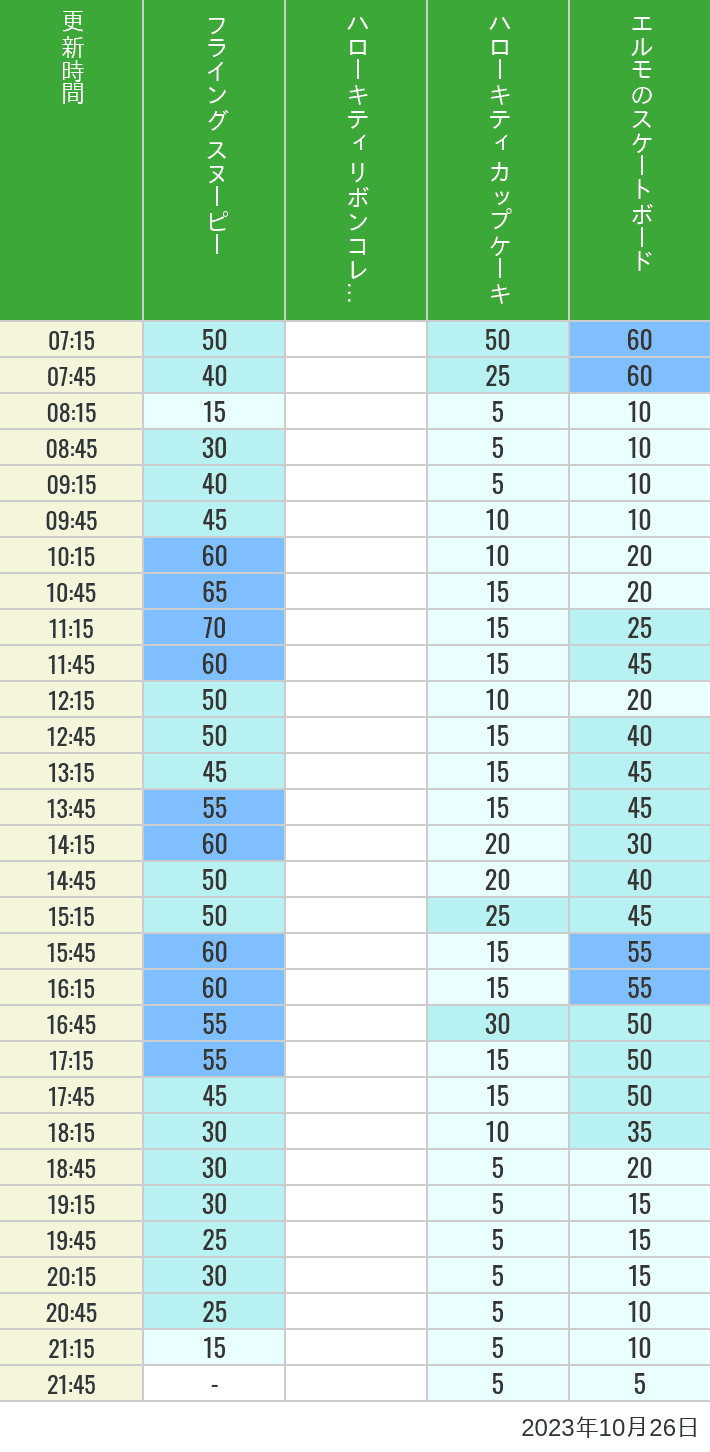 Table of wait times for Flying Snoopy, Hello Kitty Ribbon, Kittys Cupcake and Elmos Skateboard on October 26, 2023, recorded by time from 7:00 am to 9:00 pm.