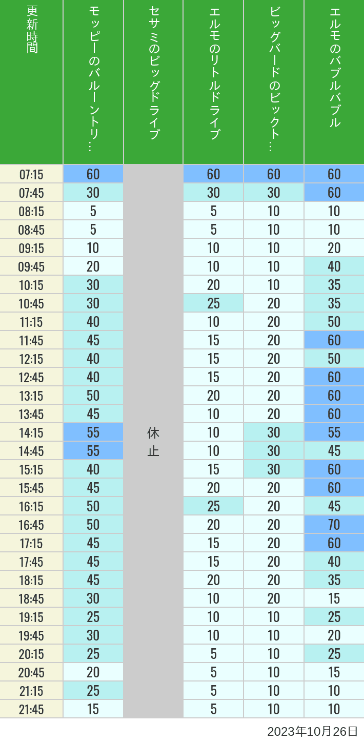 2023年10月26日（木）のバルーントリップ ビッグドライブ リトルドライブ ビックトップサーカス バブルバブルの待ち時間を7時から21時まで時間別に記録した表