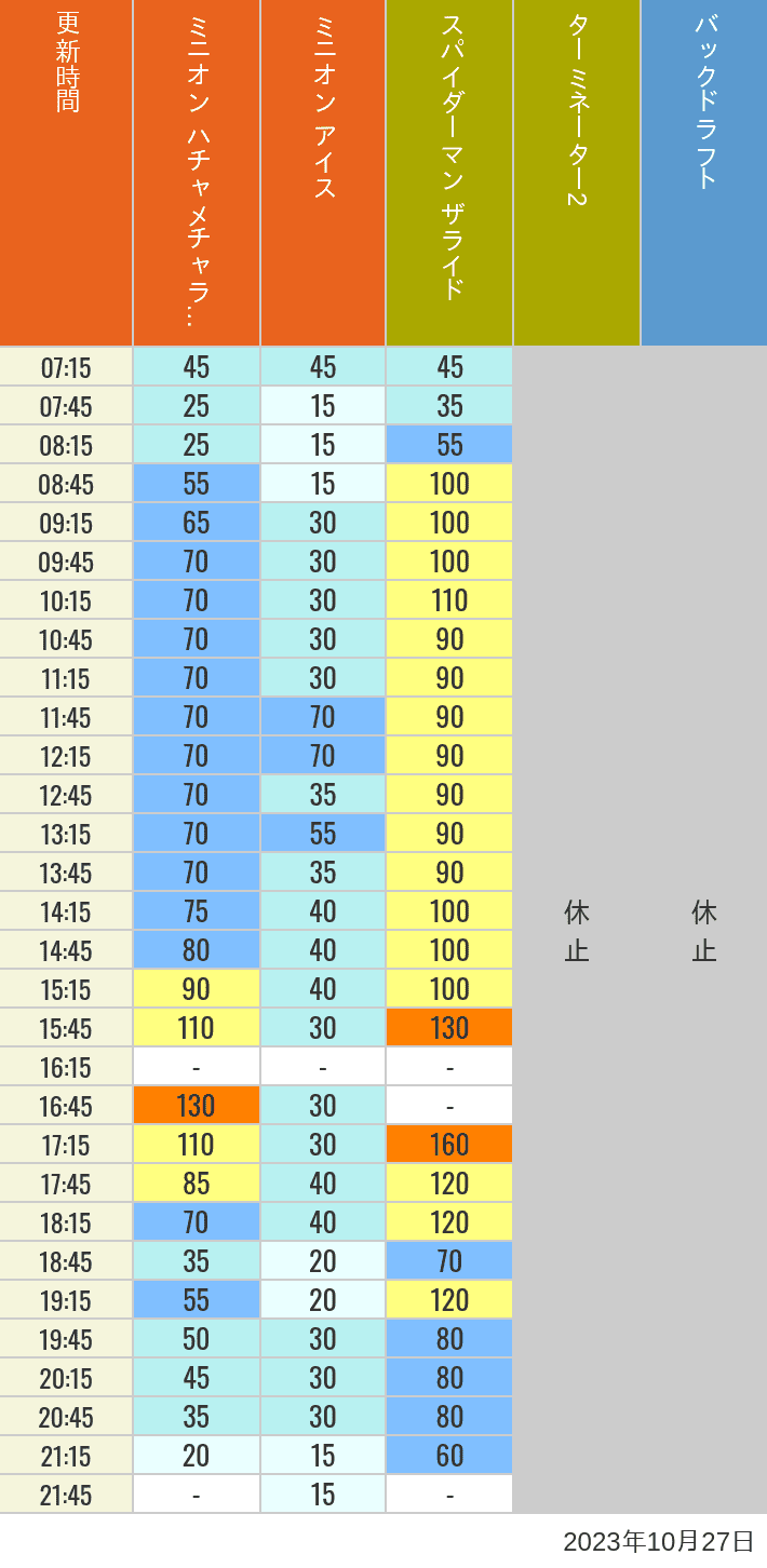 2023年10月27日（金）のミニオンアイス ターミネーター スタジオスヌーピー スタジオミニオン バックドラフトの待ち時間を7時から21時まで時間別に記録した表