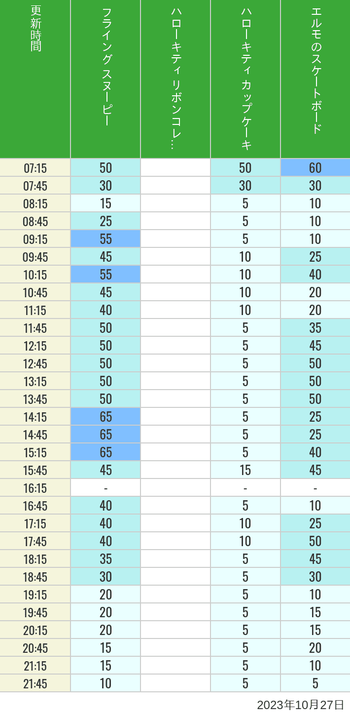 2023年10月27日（金）のフライングスヌピー スヌーピーレース キティリボン キティカップ エルモスケボーの待ち時間を7時から21時まで時間別に記録した表