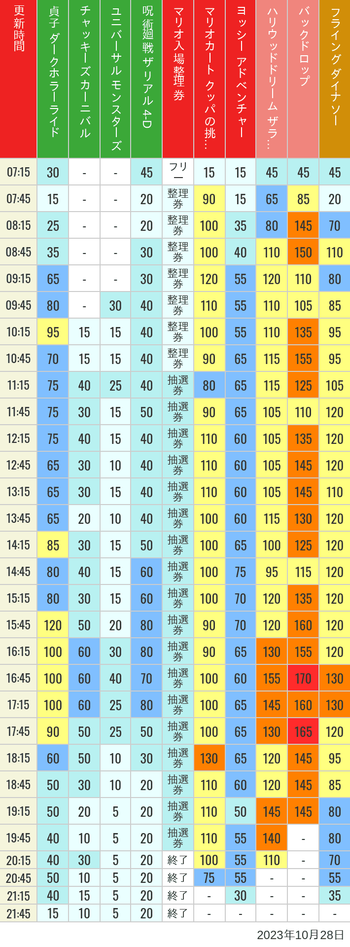 2023年10月28日（土）のスぺファン ハリドリ バックドロップ フラダイ ジュラパライド ミニオンライド ハリポタジャーニー スパイダーマンの待ち時間を7時から21時まで時間別に記録した表