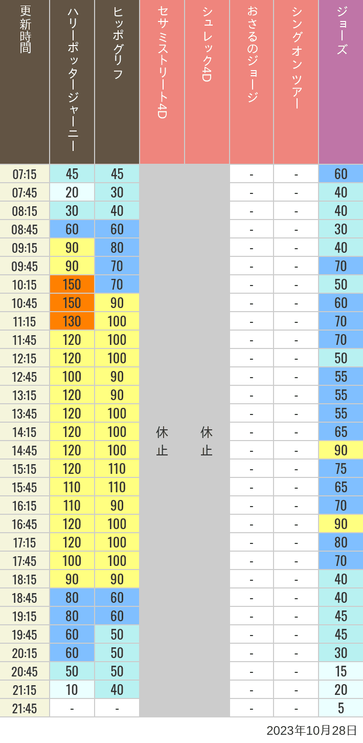 2023年10月28日（土）のヒッポグリフ セサミ4D シュレック4D おさるのジョージ シング ジョーズの待ち時間を7時から21時まで時間別に記録した表