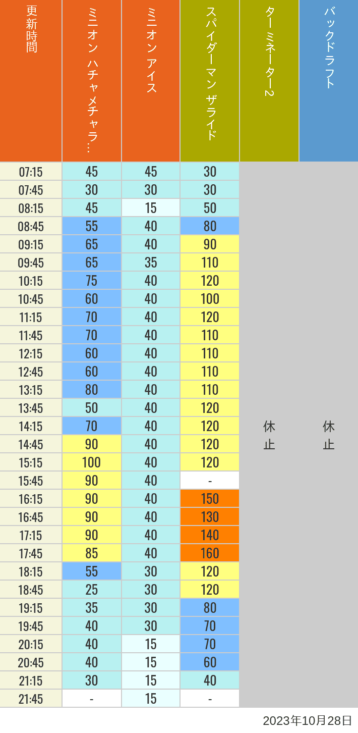 Table of wait times for Freeze Ray Sliders, Backdraft on October 28, 2023, recorded by time from 7:00 am to 9:00 pm.