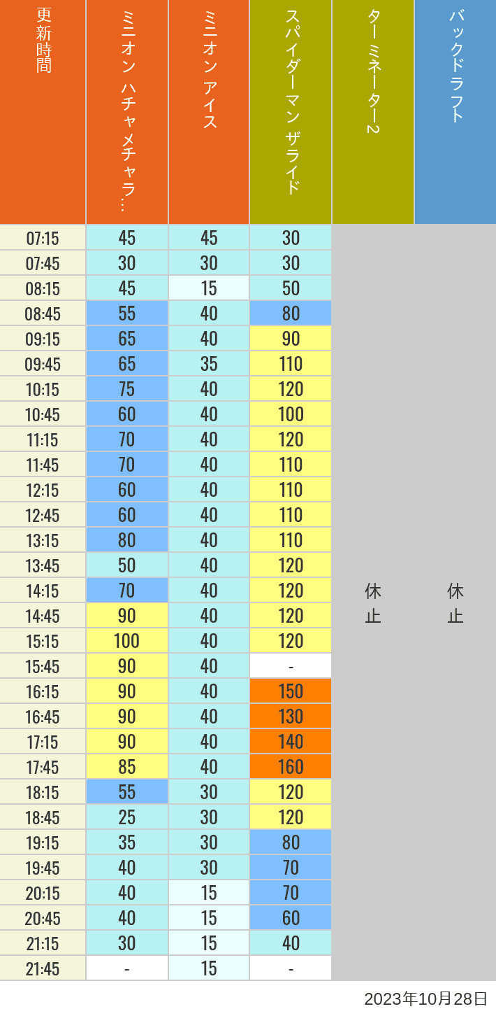 2023年10月28日（土）のミニオンアイス ターミネーター スタジオスヌーピー スタジオミニオン バックドラフトの待ち時間を7時から21時まで時間別に記録した表