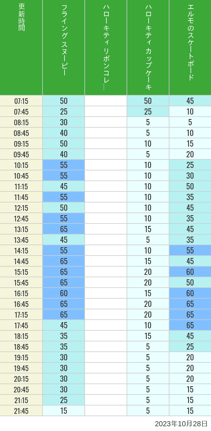 2023年10月28日（土）のフライングスヌピー スヌーピーレース キティリボン キティカップ エルモスケボーの待ち時間を7時から21時まで時間別に記録した表