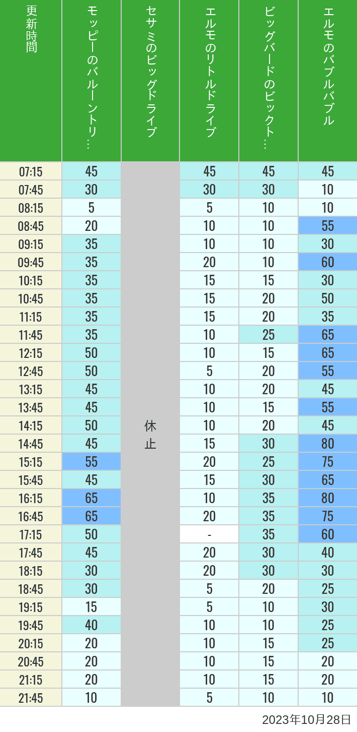 Table of wait times for Balloon Trip, Big Drive, Little Drive Big Top Circus and Elmos Bubble Bubble on October 28, 2023, recorded by time from 7:00 am to 9:00 pm.