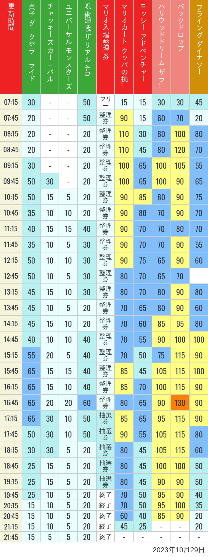 Table of wait times for Space Fantasy, Hollywood Dream, Backdrop, Flying Dinosaur, Jurassic Park, Minion, Harry Potter and Spider-Man on October 29, 2023, recorded by time from 7:00 am to 9:00 pm.