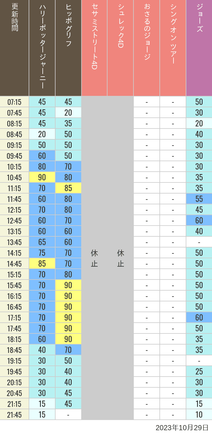 Table of wait times for Hippogriff, Sesame Street 4D, Shreks 4D,  Curious George, SING ON TOUR and JAWS on October 29, 2023, recorded by time from 7:00 am to 9:00 pm.