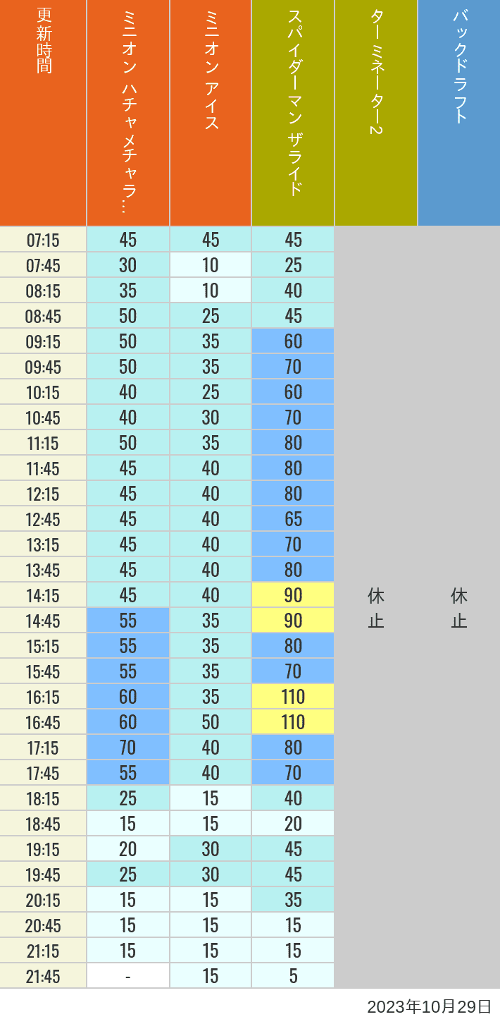 Table of wait times for Freeze Ray Sliders, Backdraft on October 29, 2023, recorded by time from 7:00 am to 9:00 pm.