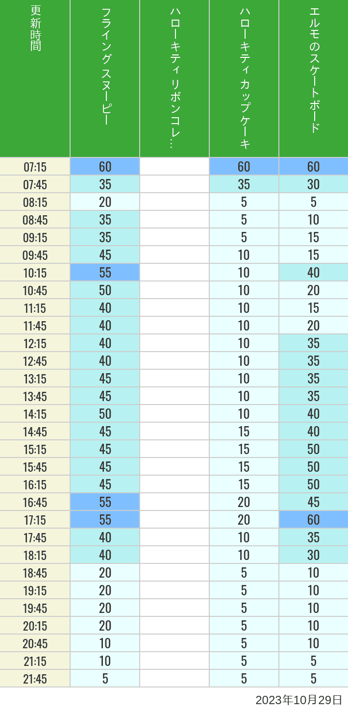 2023年10月29日（日）のフライングスヌピー スヌーピーレース キティリボン キティカップ エルモスケボーの待ち時間を7時から21時まで時間別に記録した表