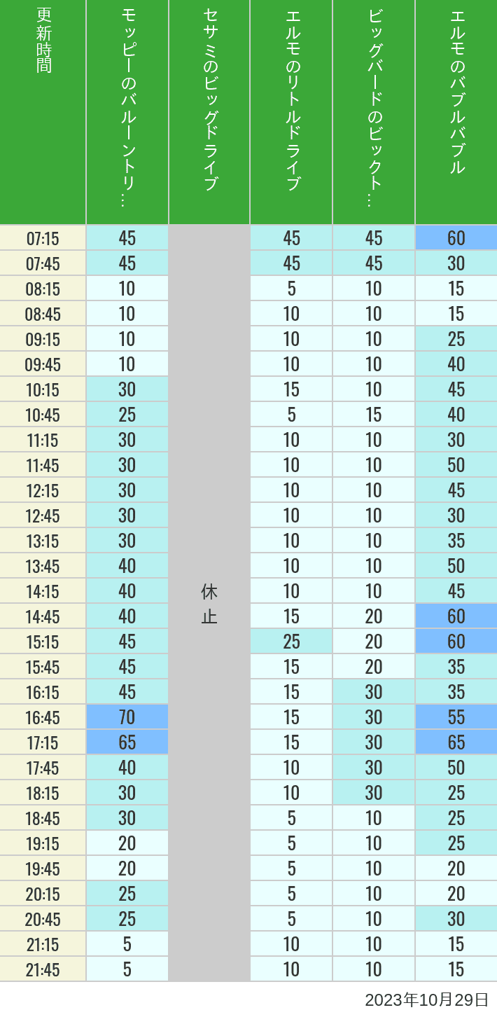 2023年10月29日（日）のバルーントリップ ビッグドライブ リトルドライブ ビックトップサーカス バブルバブルの待ち時間を7時から21時まで時間別に記録した表