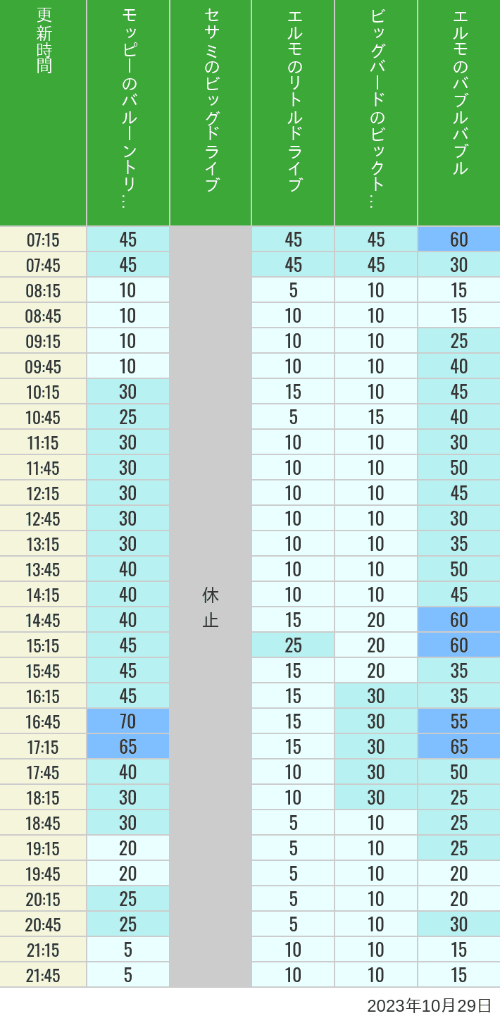 Table of wait times for Balloon Trip, Big Drive, Little Drive Big Top Circus and Elmos Bubble Bubble on October 29, 2023, recorded by time from 7:00 am to 9:00 pm.