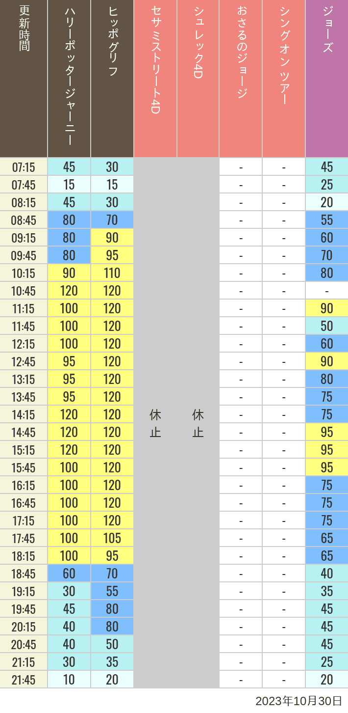 2023年10月30日（月）のヒッポグリフ セサミ4D シュレック4D おさるのジョージ シング ジョーズの待ち時間を7時から21時まで時間別に記録した表