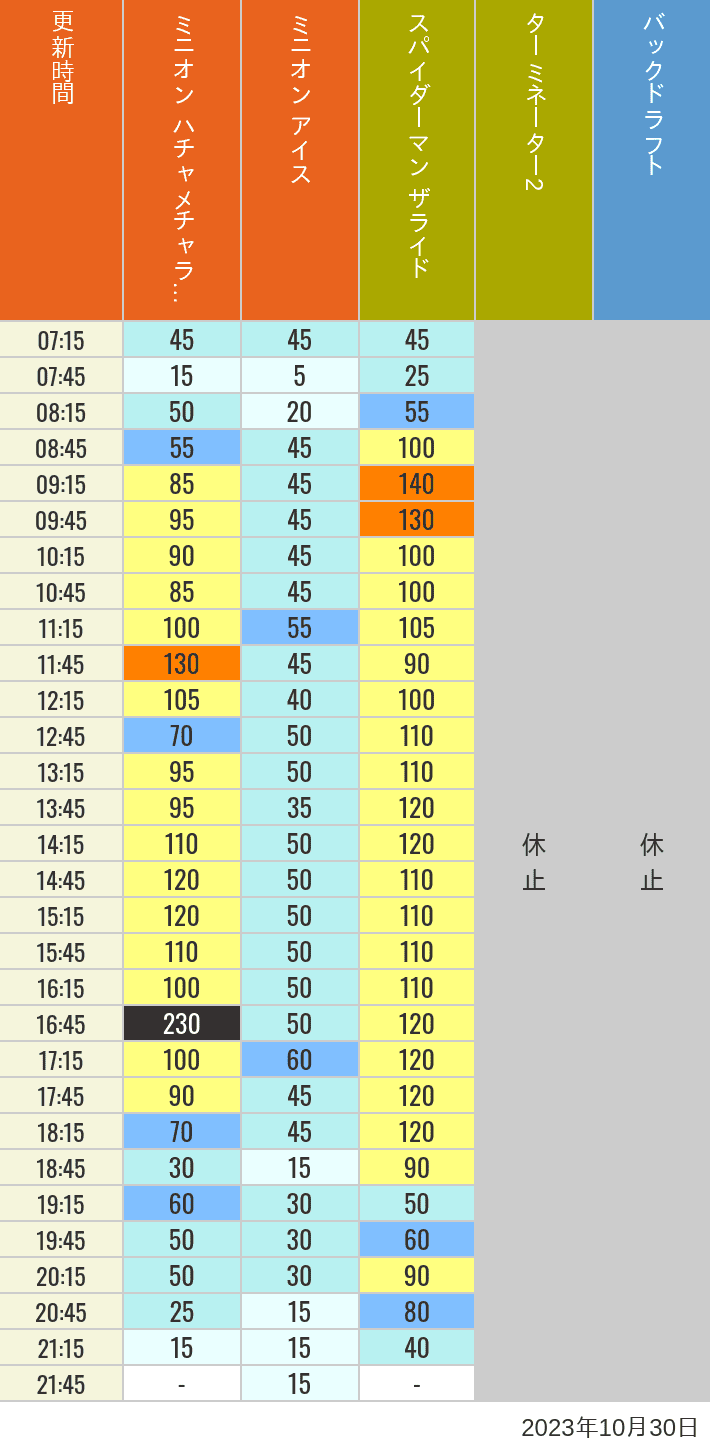 2023年10月30日（月）のミニオンアイス ターミネーター スタジオスヌーピー スタジオミニオン バックドラフトの待ち時間を7時から21時まで時間別に記録した表