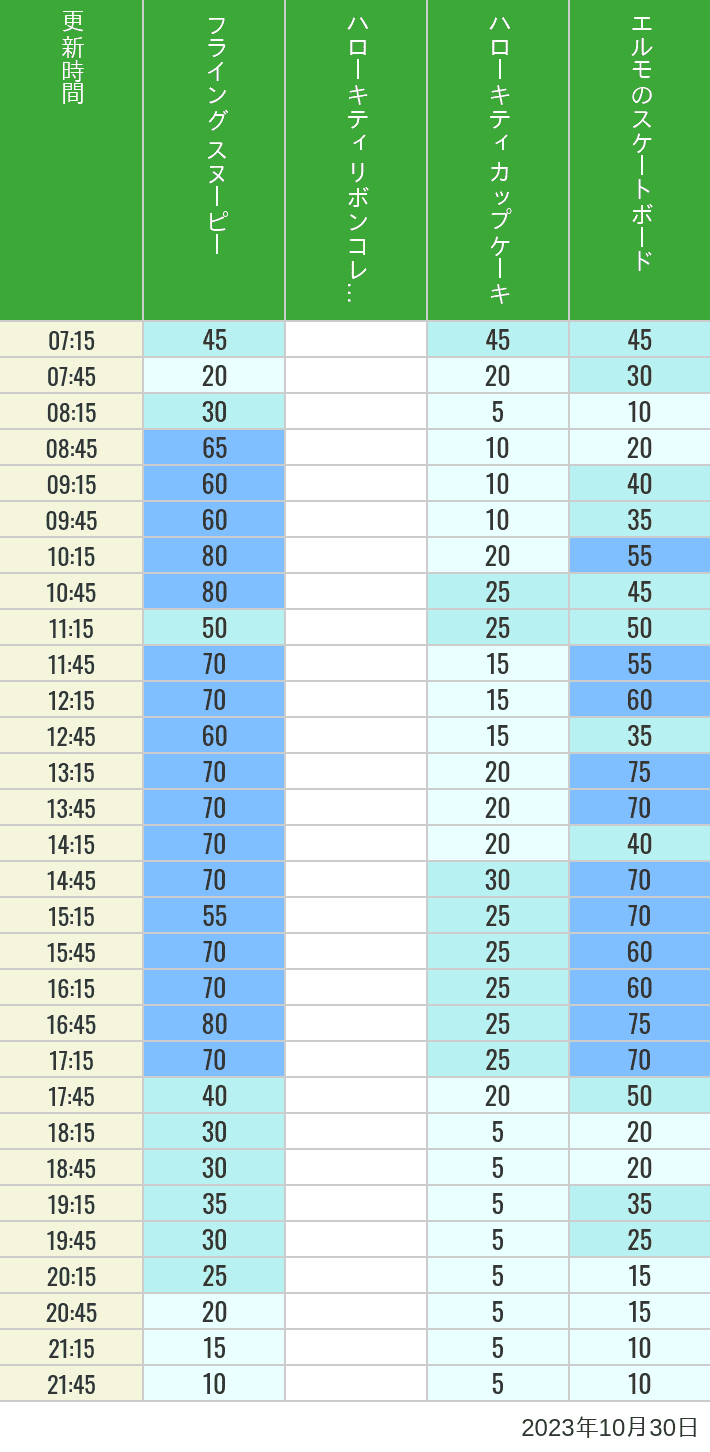 2023年10月30日（月）のフライングスヌピー スヌーピーレース キティリボン キティカップ エルモスケボーの待ち時間を7時から21時まで時間別に記録した表