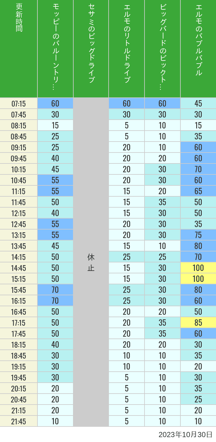 2023年10月30日（月）のバルーントリップ ビッグドライブ リトルドライブ ビックトップサーカス バブルバブルの待ち時間を7時から21時まで時間別に記録した表