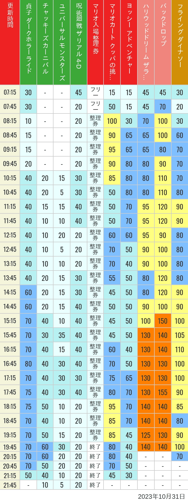 Table of wait times for Space Fantasy, Hollywood Dream, Backdrop, Flying Dinosaur, Jurassic Park, Minion, Harry Potter and Spider-Man on October 31, 2023, recorded by time from 7:00 am to 9:00 pm.