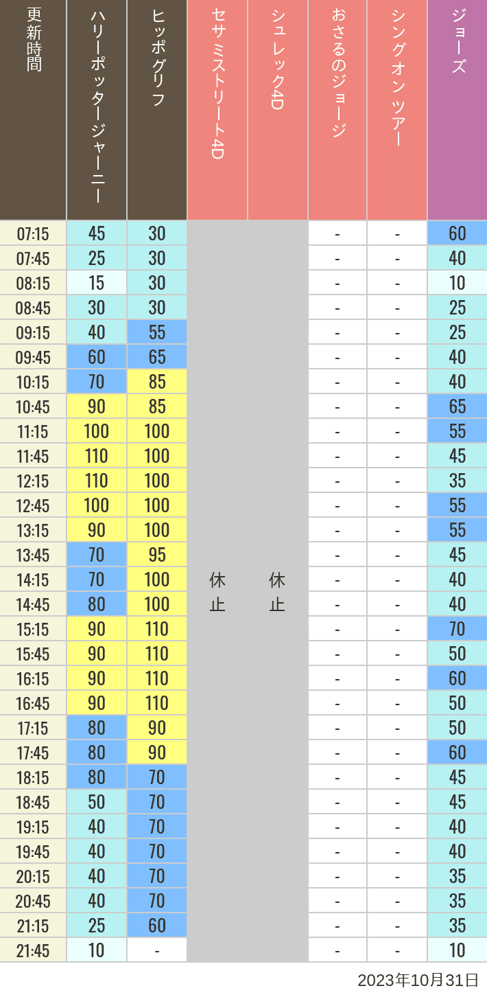 Table of wait times for Hippogriff, Sesame Street 4D, Shreks 4D,  Curious George, SING ON TOUR and JAWS on October 31, 2023, recorded by time from 7:00 am to 9:00 pm.