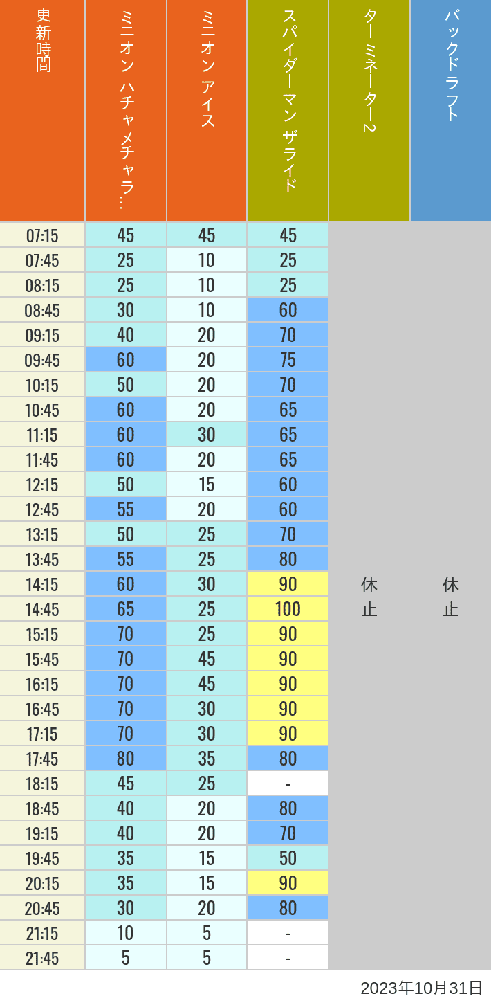 Table of wait times for Freeze Ray Sliders, Backdraft on October 31, 2023, recorded by time from 7:00 am to 9:00 pm.