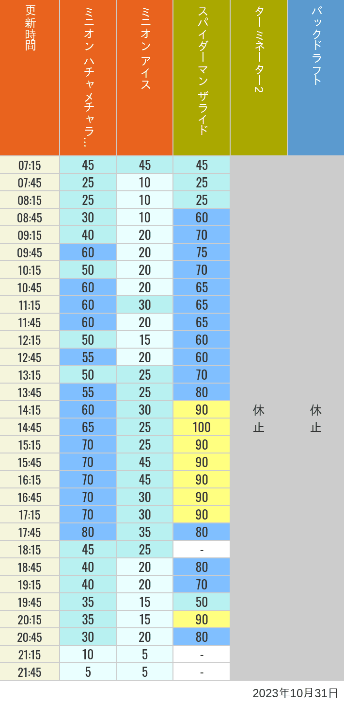 2023年10月31日（火）のミニオンアイス ターミネーター スタジオスヌーピー スタジオミニオン バックドラフトの待ち時間を7時から21時まで時間別に記録した表