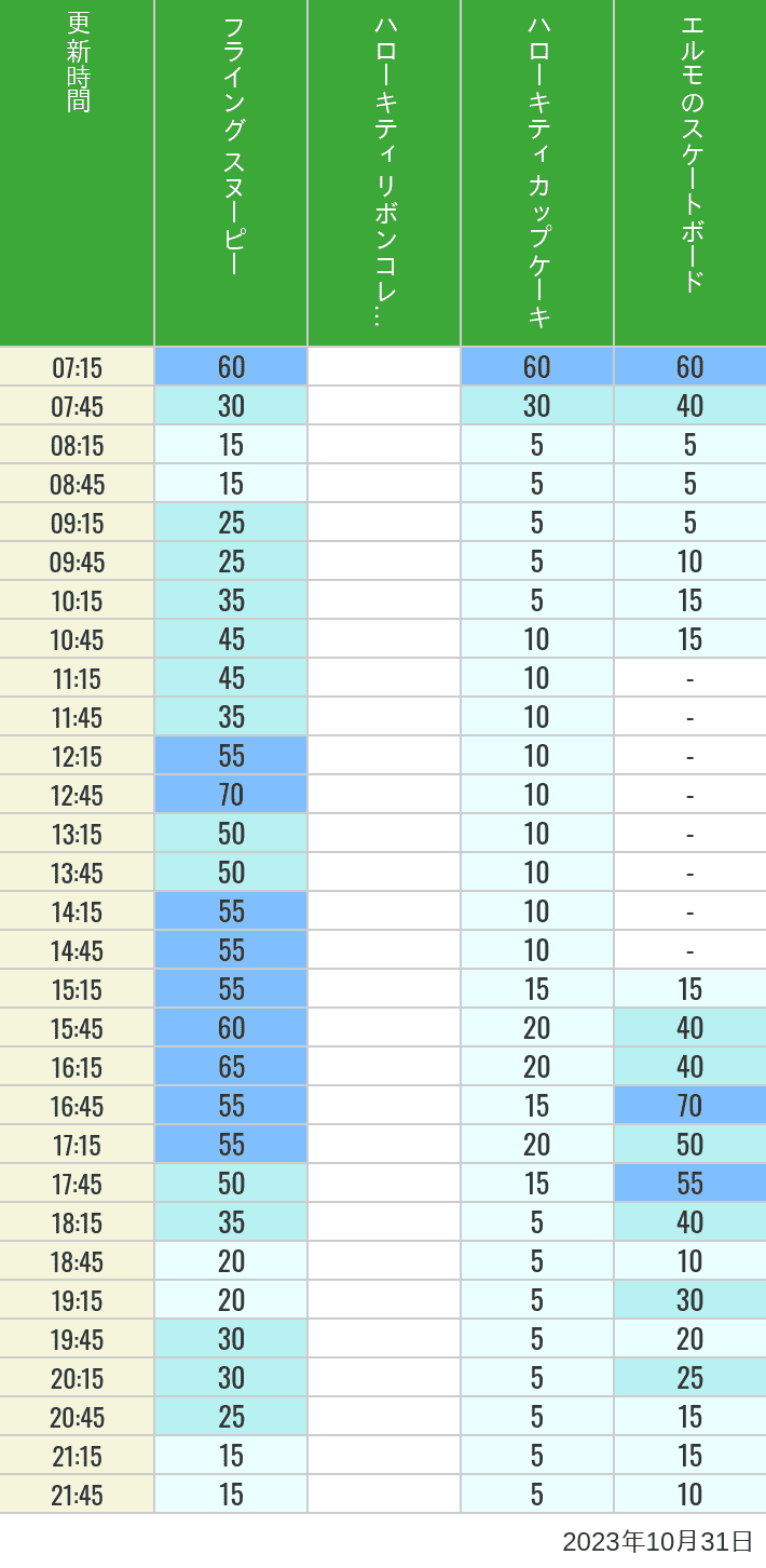 Table of wait times for Flying Snoopy, Hello Kitty Ribbon, Kittys Cupcake and Elmos Skateboard on October 31, 2023, recorded by time from 7:00 am to 9:00 pm.