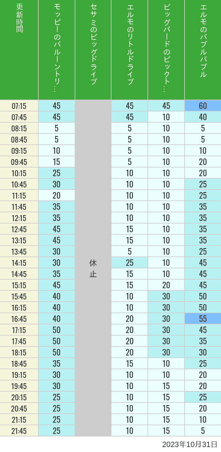 Table of wait times for Balloon Trip, Big Drive, Little Drive Big Top Circus and Elmos Bubble Bubble on October 31, 2023, recorded by time from 7:00 am to 9:00 pm.