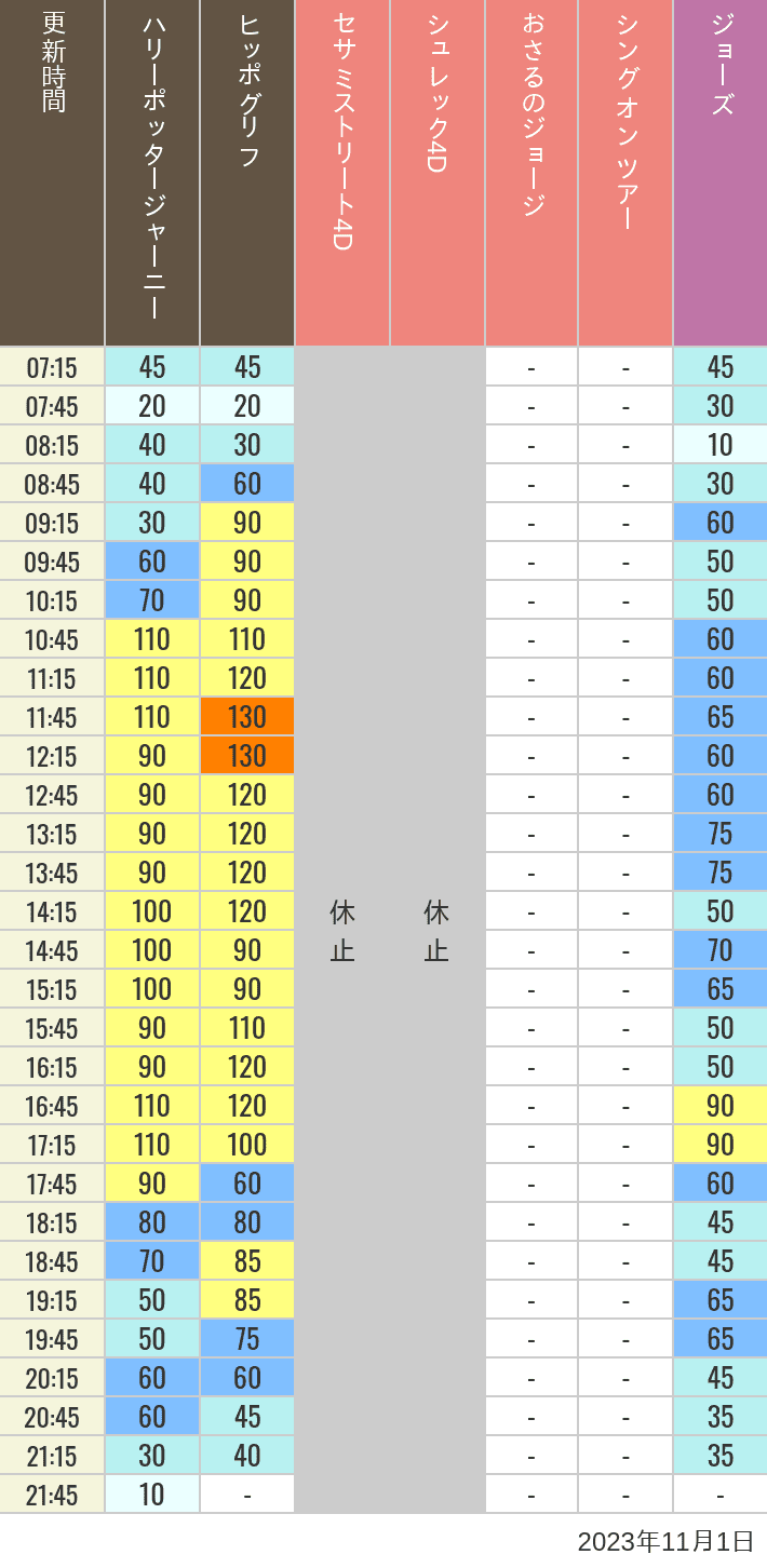 2023年11月1日（水）のヒッポグリフ セサミ4D シュレック4D おさるのジョージ シング ジョーズの待ち時間を7時から21時まで時間別に記録した表