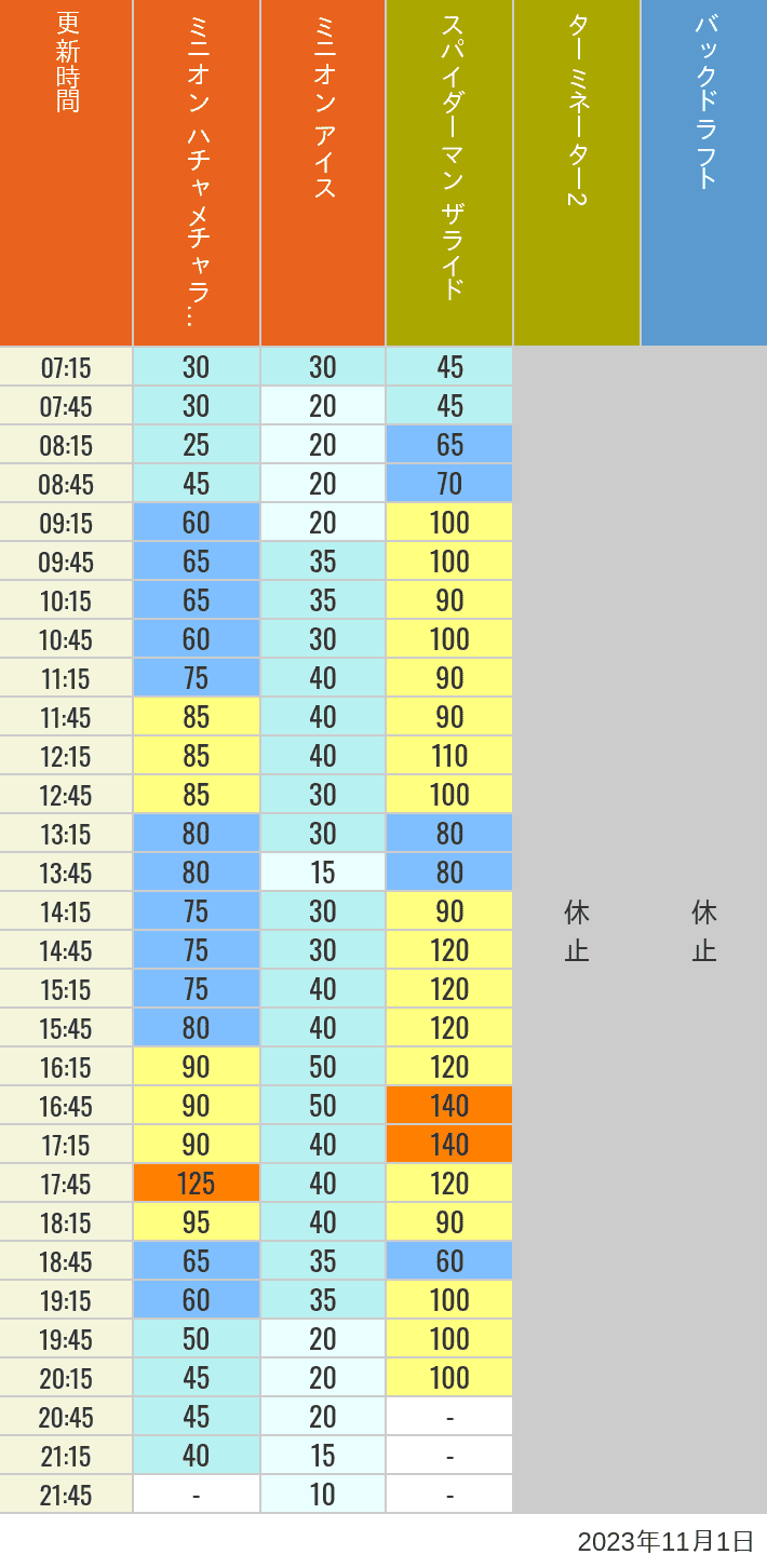 Table of wait times for Freeze Ray Sliders, Backdraft on November 1, 2023, recorded by time from 7:00 am to 9:00 pm.