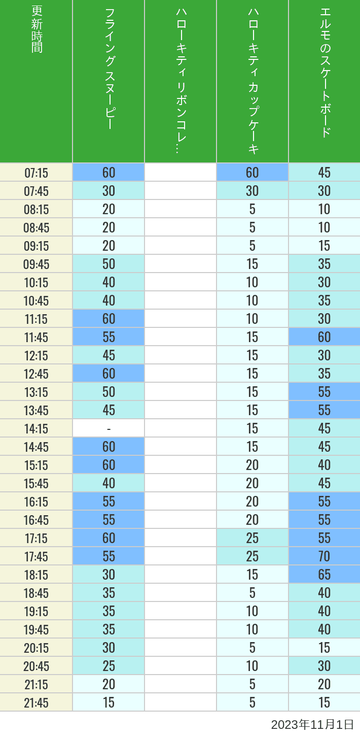 Table of wait times for Flying Snoopy, Hello Kitty Ribbon, Kittys Cupcake and Elmos Skateboard on November 1, 2023, recorded by time from 7:00 am to 9:00 pm.