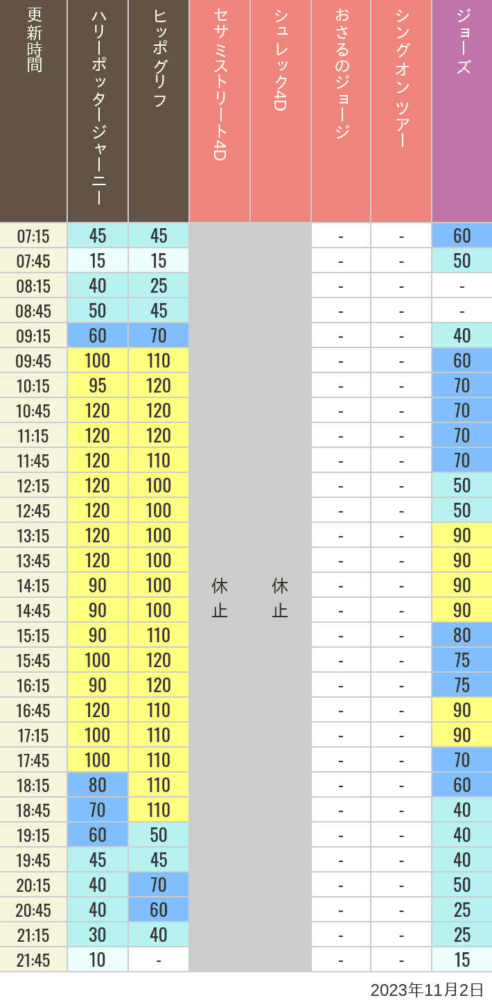 2023年11月2日（木）のヒッポグリフ セサミ4D シュレック4D おさるのジョージ シング ジョーズの待ち時間を7時から21時まで時間別に記録した表