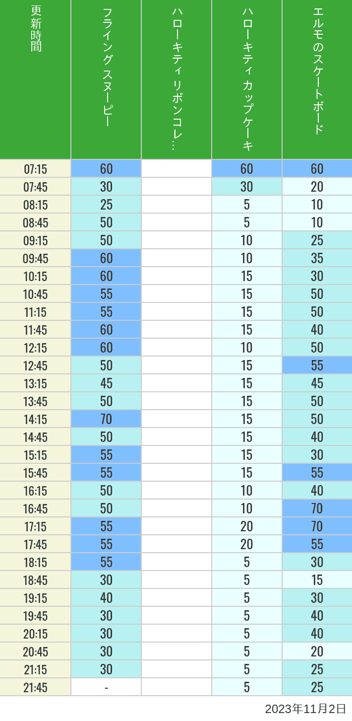 Table of wait times for Flying Snoopy, Hello Kitty Ribbon, Kittys Cupcake and Elmos Skateboard on November 2, 2023, recorded by time from 7:00 am to 9:00 pm.