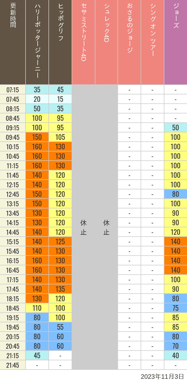 Table of wait times for Hippogriff, Sesame Street 4D, Shreks 4D,  Curious George, SING ON TOUR and JAWS on November 3, 2023, recorded by time from 7:00 am to 9:00 pm.