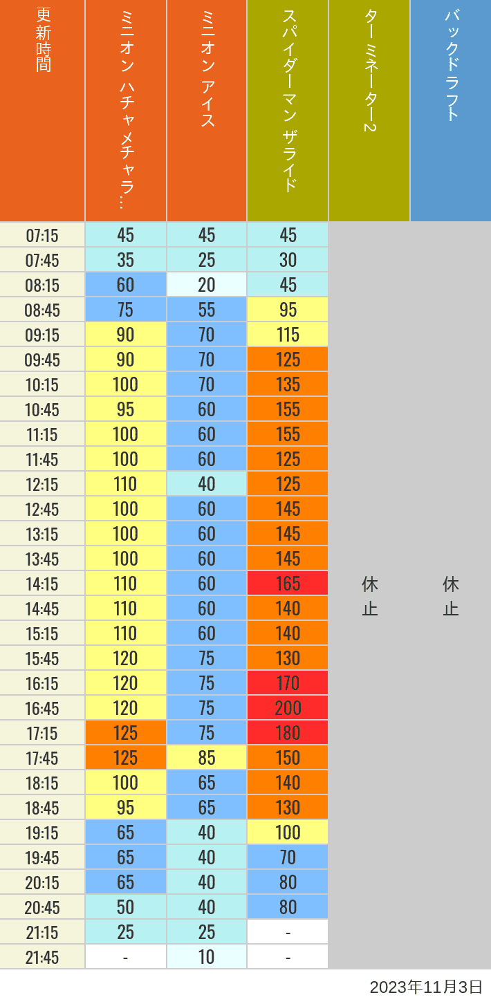 Table of wait times for Freeze Ray Sliders, Backdraft on November 3, 2023, recorded by time from 7:00 am to 9:00 pm.