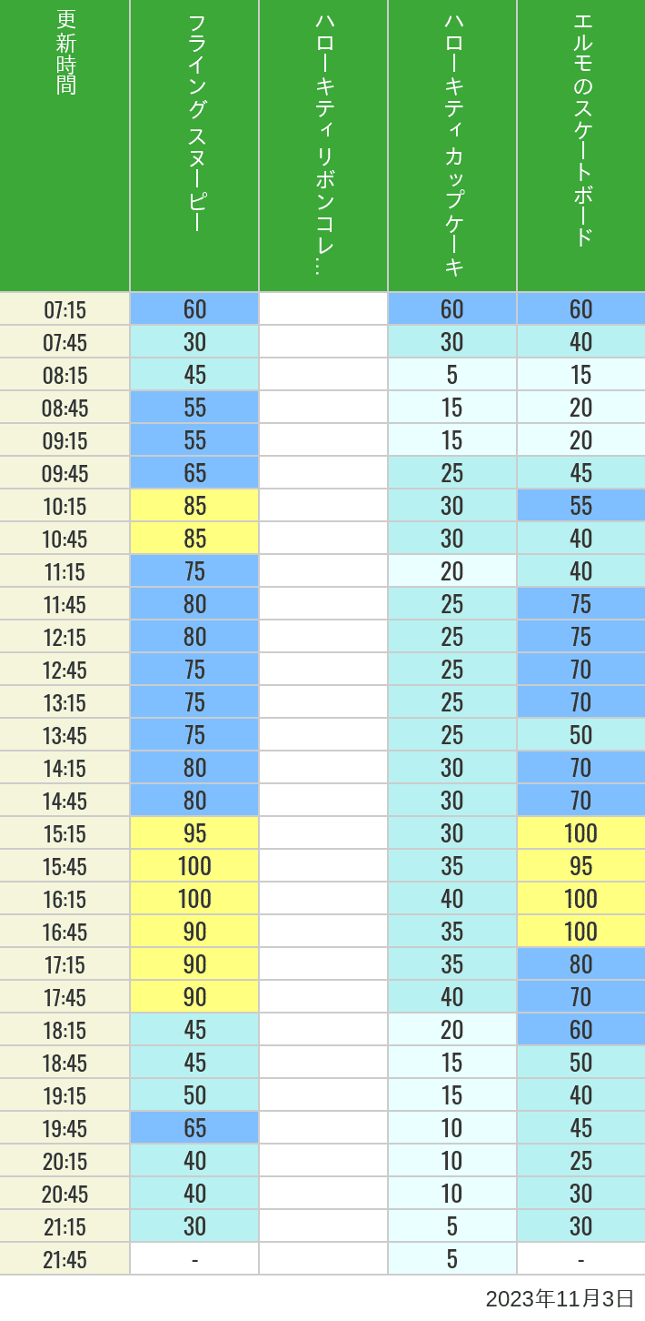 Table of wait times for Flying Snoopy, Hello Kitty Ribbon, Kittys Cupcake and Elmos Skateboard on November 3, 2023, recorded by time from 7:00 am to 9:00 pm.