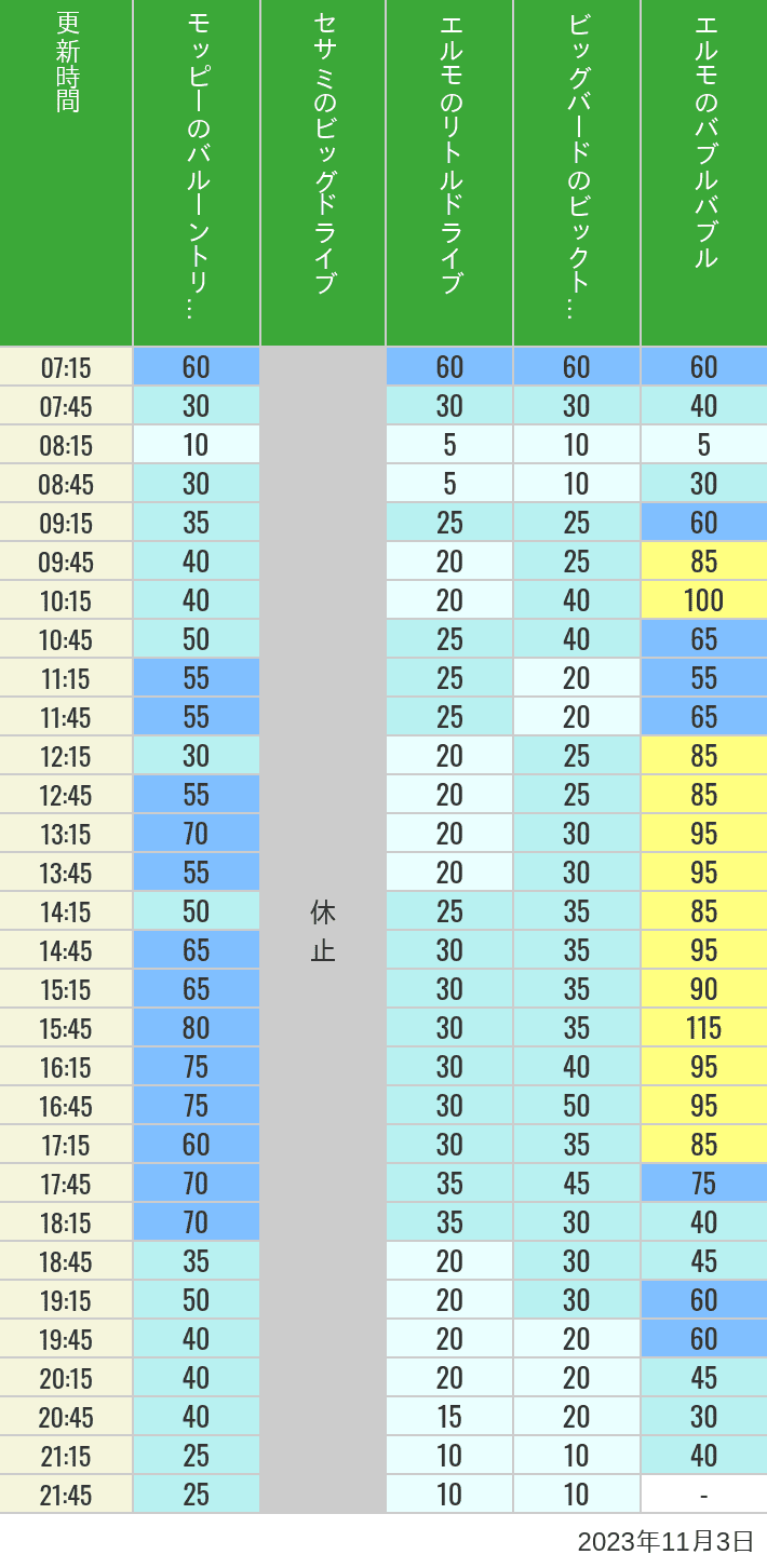 Table of wait times for Balloon Trip, Big Drive, Little Drive Big Top Circus and Elmos Bubble Bubble on November 3, 2023, recorded by time from 7:00 am to 9:00 pm.