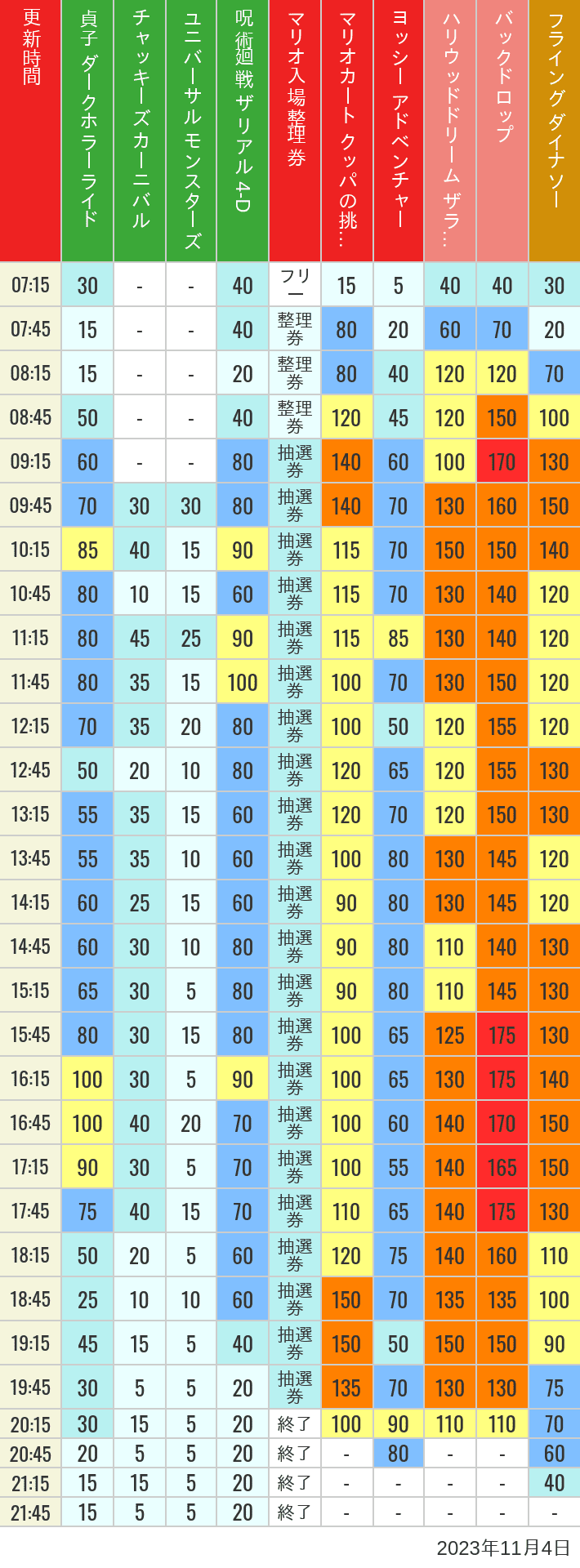 2023年11月4日（土）のスぺファン ハリドリ バックドロップ フラダイ ジュラパライド ミニオンライド ハリポタジャーニー スパイダーマンの待ち時間を7時から21時まで時間別に記録した表