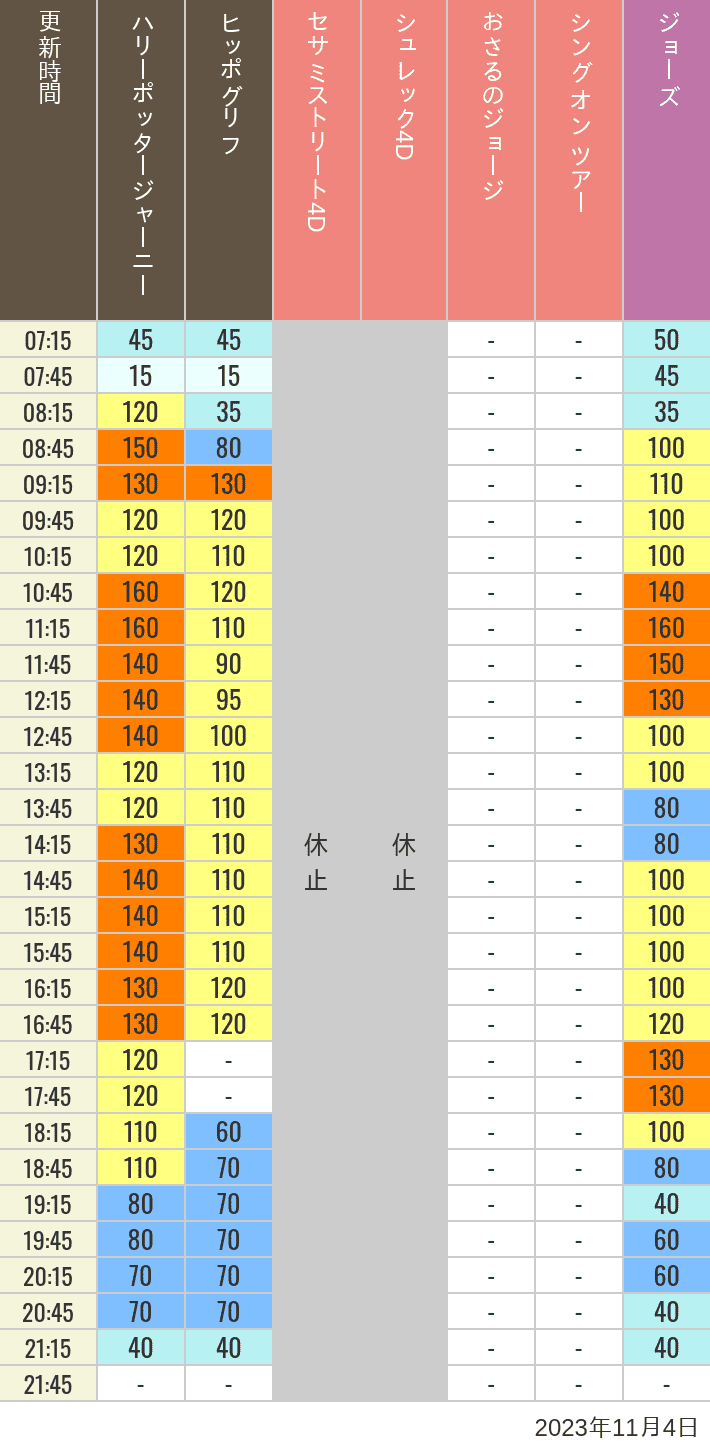 2023年11月4日（土）のヒッポグリフ セサミ4D シュレック4D おさるのジョージ シング ジョーズの待ち時間を7時から21時まで時間別に記録した表