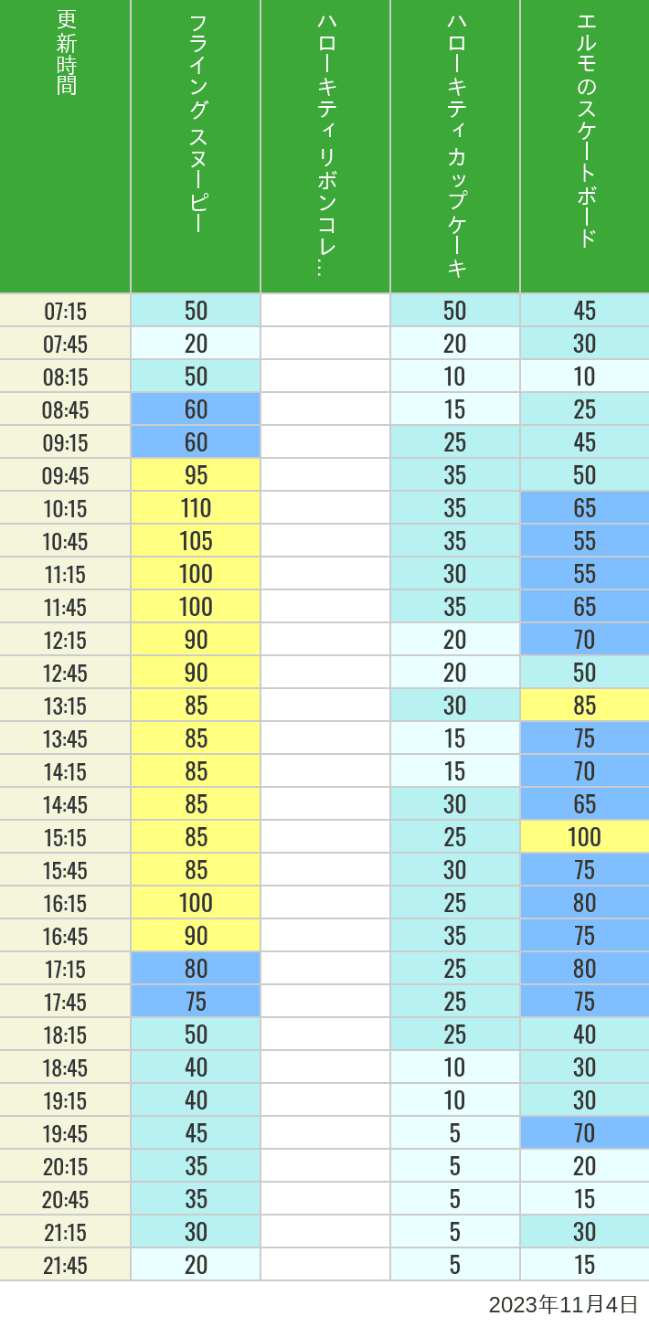 Table of wait times for Flying Snoopy, Hello Kitty Ribbon, Kittys Cupcake and Elmos Skateboard on November 4, 2023, recorded by time from 7:00 am to 9:00 pm.