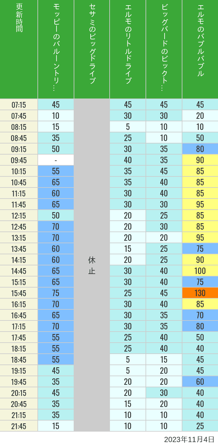 Table of wait times for Balloon Trip, Big Drive, Little Drive Big Top Circus and Elmos Bubble Bubble on November 4, 2023, recorded by time from 7:00 am to 9:00 pm.