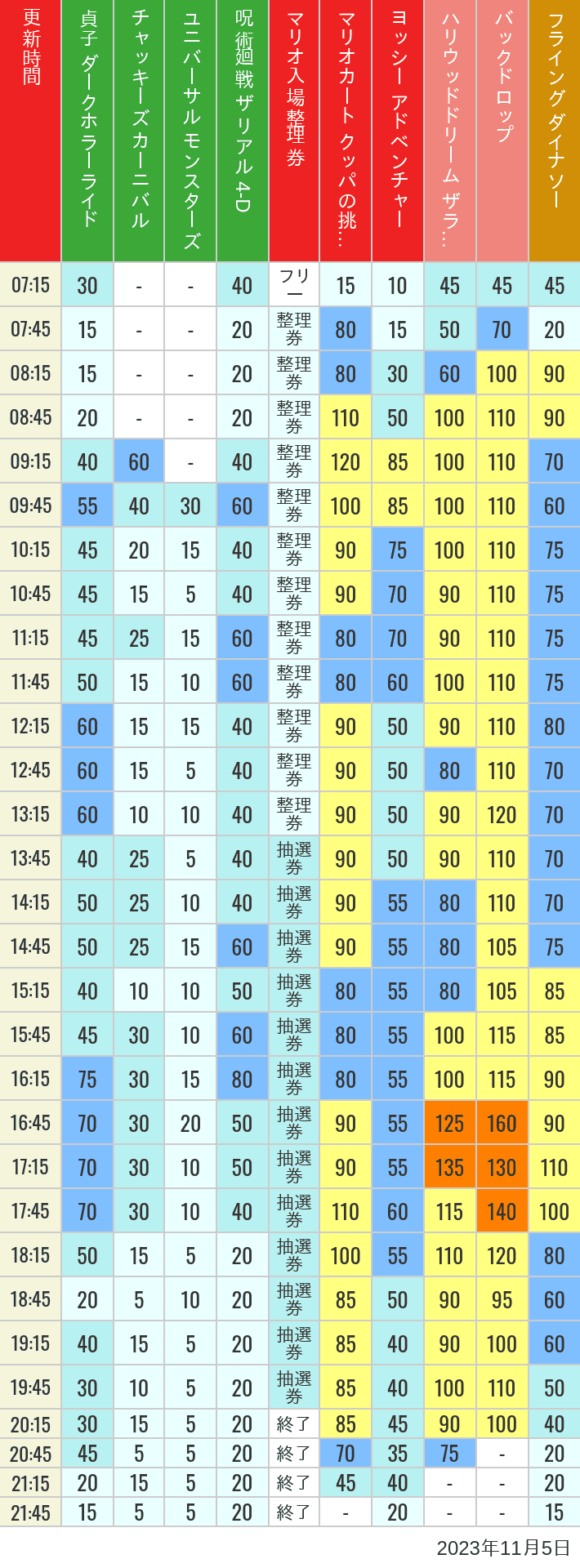 2023年11月5日（日）のスぺファン ハリドリ バックドロップ フラダイ ジュラパライド ミニオンライド ハリポタジャーニー スパイダーマンの待ち時間を7時から21時まで時間別に記録した表