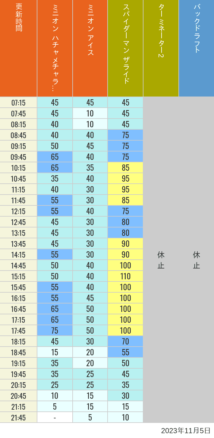 Table of wait times for Freeze Ray Sliders, Backdraft on November 5, 2023, recorded by time from 7:00 am to 9:00 pm.