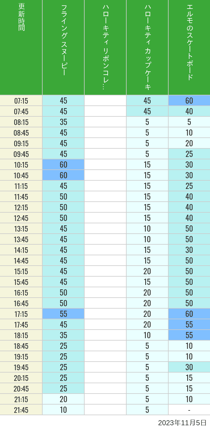 Table of wait times for Flying Snoopy, Hello Kitty Ribbon, Kittys Cupcake and Elmos Skateboard on November 5, 2023, recorded by time from 7:00 am to 9:00 pm.