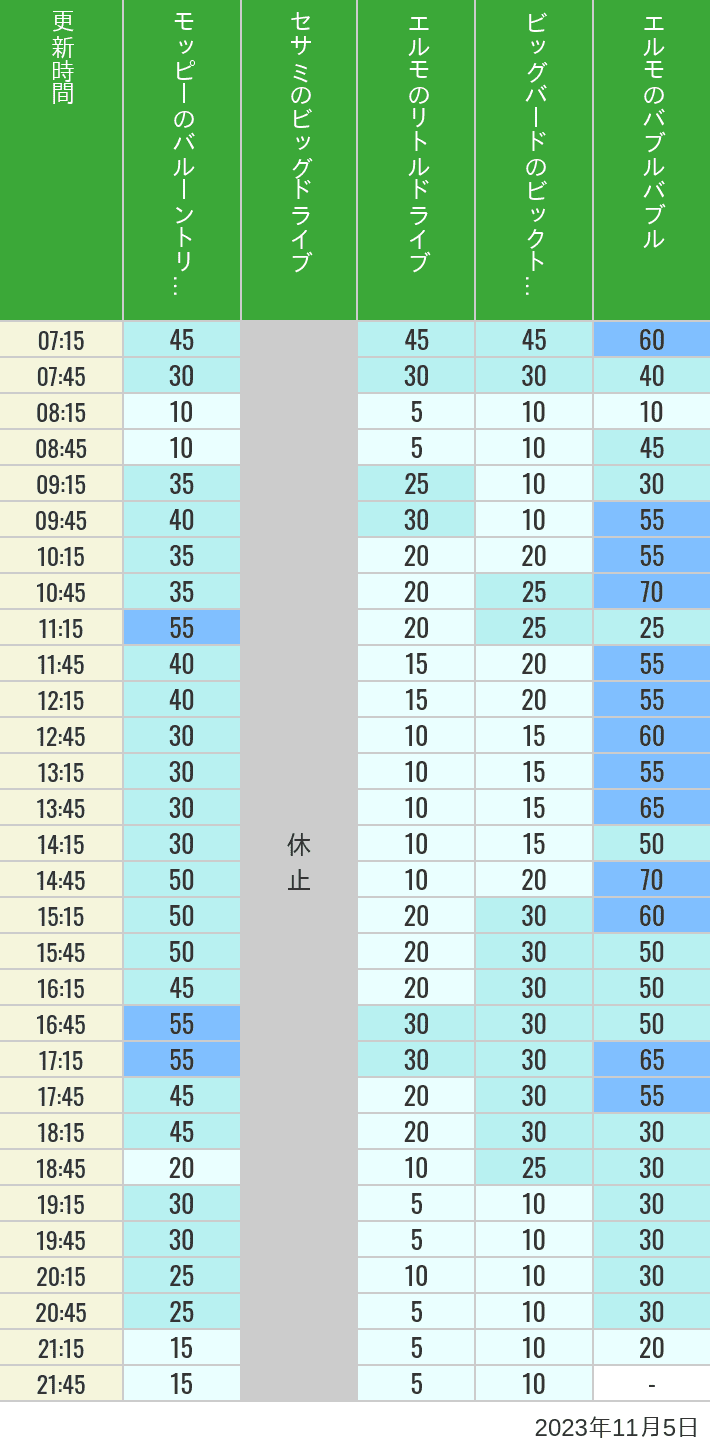2023年11月5日（日）のバルーントリップ ビッグドライブ リトルドライブ ビックトップサーカス バブルバブルの待ち時間を7時から21時まで時間別に記録した表
