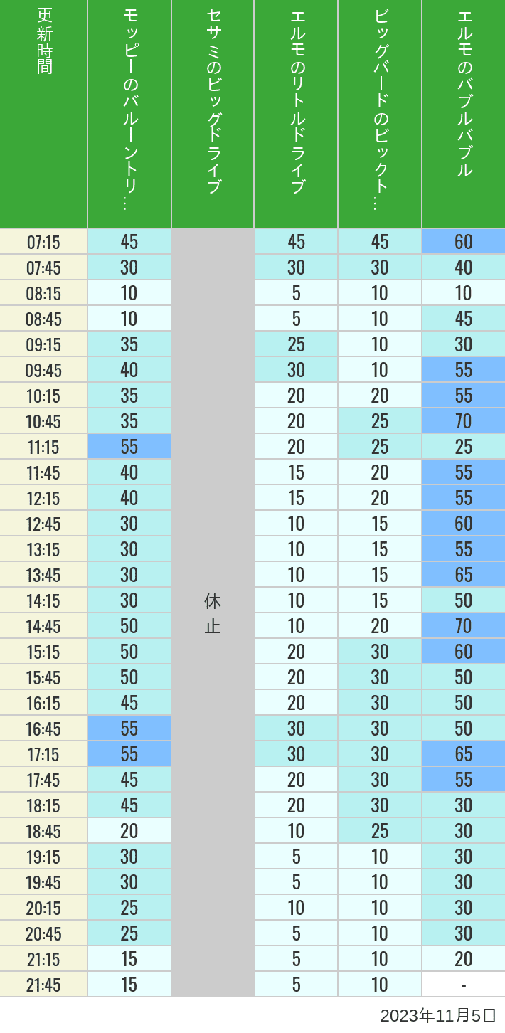 Table of wait times for Balloon Trip, Big Drive, Little Drive Big Top Circus and Elmos Bubble Bubble on November 5, 2023, recorded by time from 7:00 am to 9:00 pm.