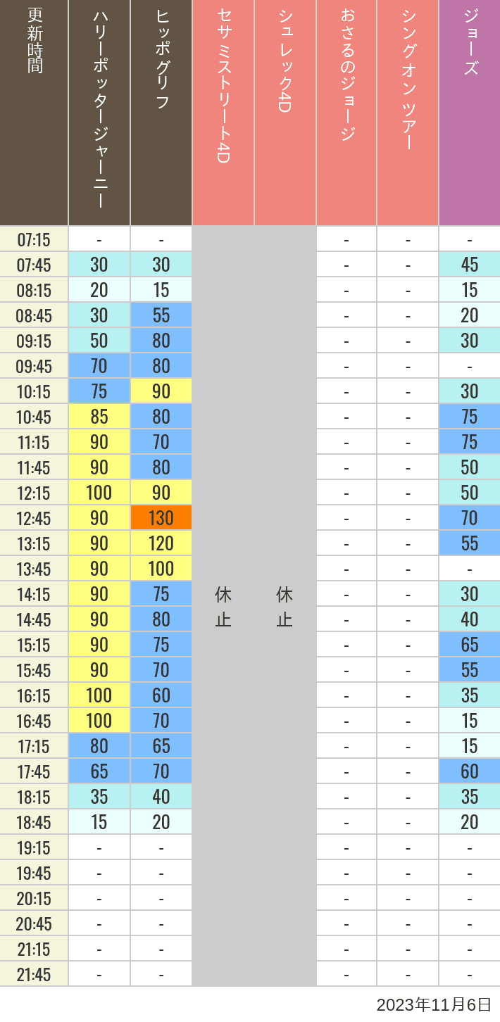 Table of wait times for Hippogriff, Sesame Street 4D, Shreks 4D,  Curious George, SING ON TOUR and JAWS on November 6, 2023, recorded by time from 7:00 am to 9:00 pm.