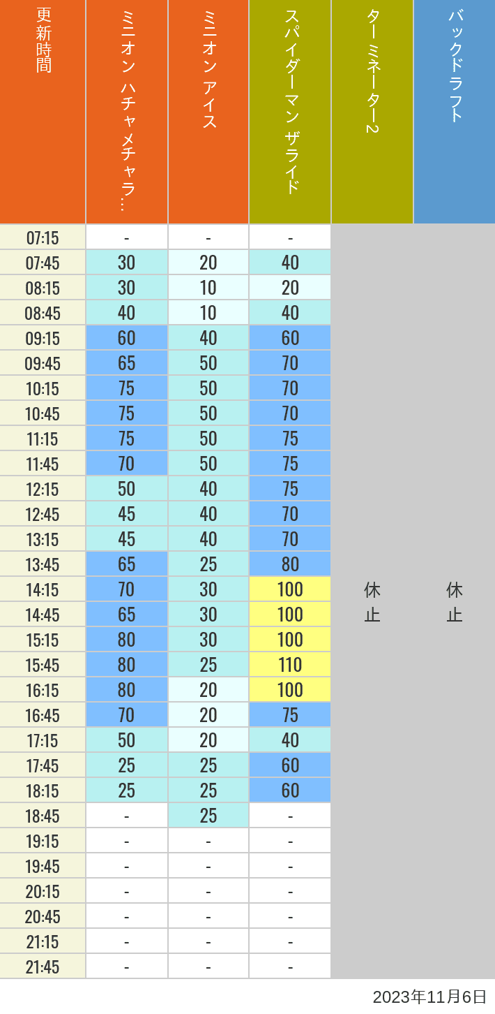 Table of wait times for Freeze Ray Sliders, Backdraft on November 6, 2023, recorded by time from 7:00 am to 9:00 pm.