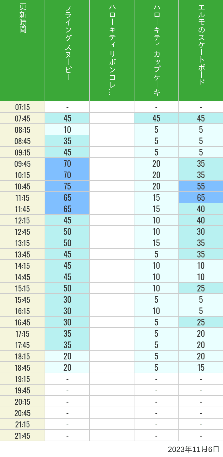 Table of wait times for Flying Snoopy, Hello Kitty Ribbon, Kittys Cupcake and Elmos Skateboard on November 6, 2023, recorded by time from 7:00 am to 9:00 pm.