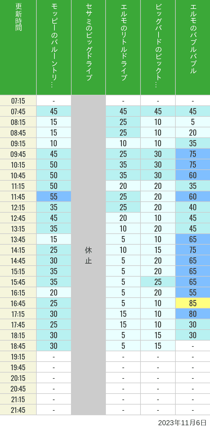 Table of wait times for Balloon Trip, Big Drive, Little Drive Big Top Circus and Elmos Bubble Bubble on November 6, 2023, recorded by time from 7:00 am to 9:00 pm.