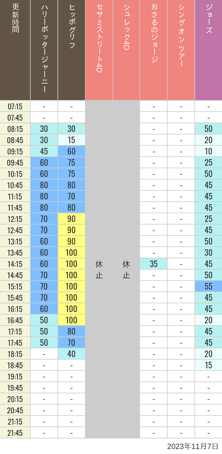 Table of wait times for Hippogriff, Sesame Street 4D, Shreks 4D,  Curious George, SING ON TOUR and JAWS on November 7, 2023, recorded by time from 7:00 am to 9:00 pm.